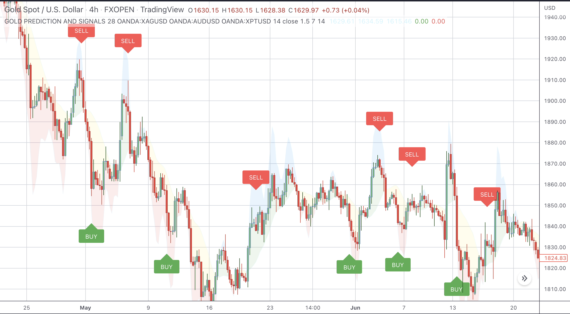 Gold Prediction and Signals