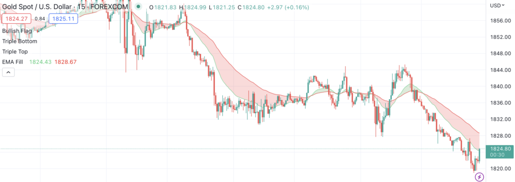 Moving Average Crossover