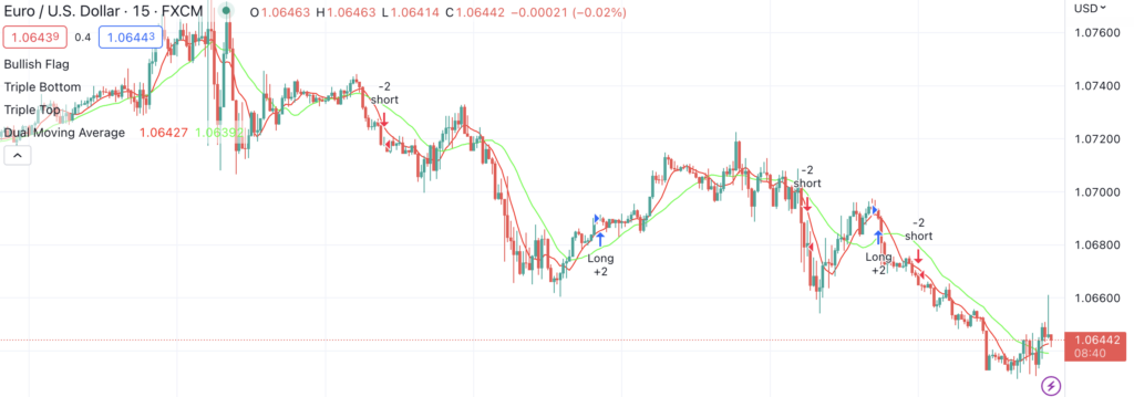 Simple Moving Average Crossover
