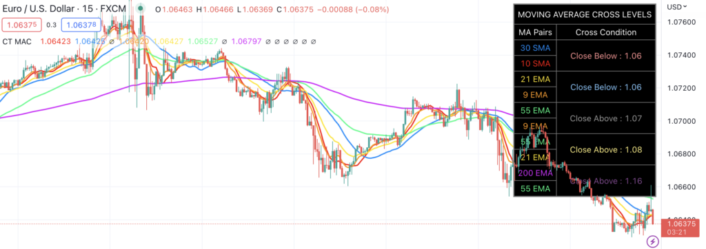 Moving Average Crossover