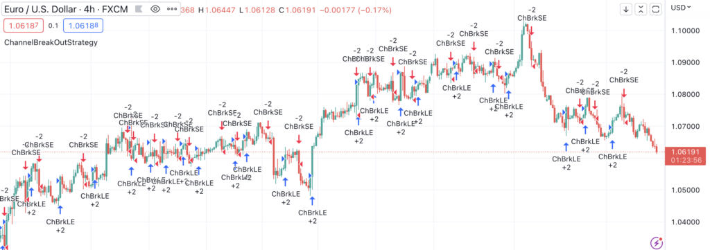 Channel Breakout Strategy
