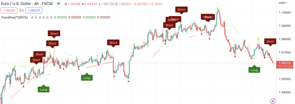 Trendline Trading System