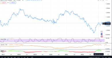 Line Chart EUR/USD