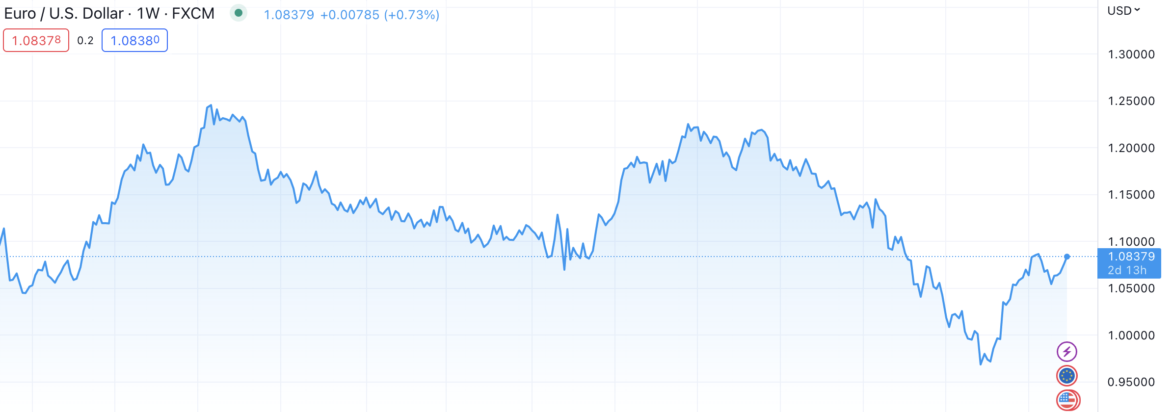 What is a Forex Line Chart