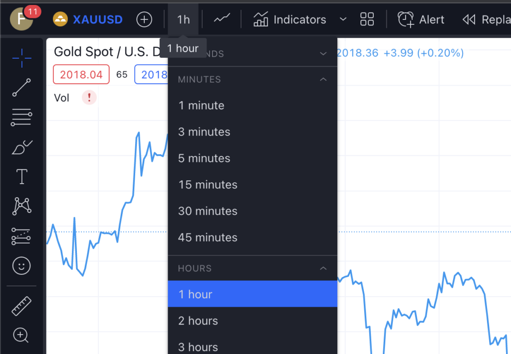 Line Charts viewed in TradingView with the selection of timeframes shown