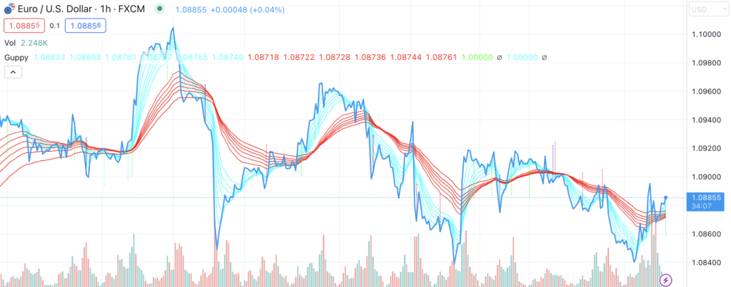 GMMA added to TradingView (EUR/USD)