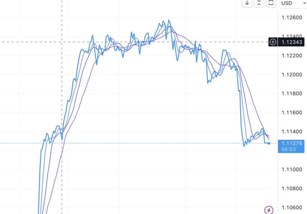 Triple Moving Average Crossover in TradingView