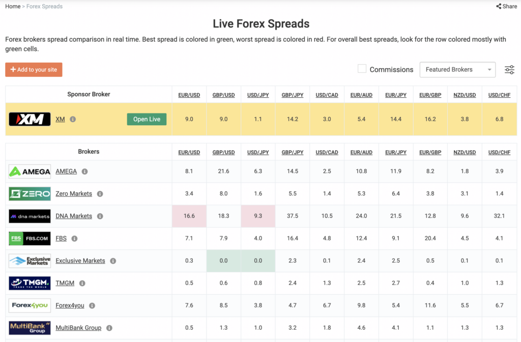 Broker Spreads Comparison