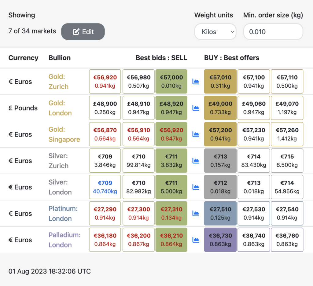 Gold, Silver, Platinum and Palladium Quotes at BullionVault