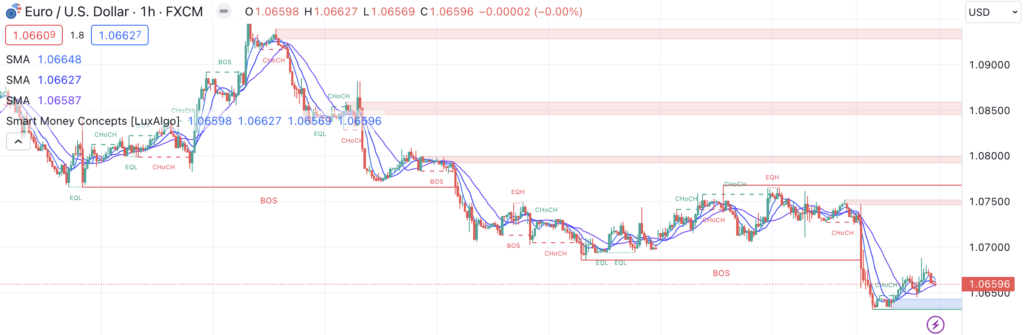 LuxAlgo's Free Indicator, Smart Money Concepts