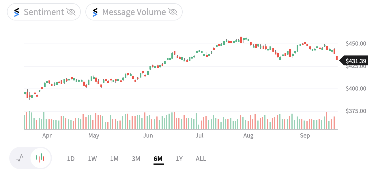 SPY StockTwits 6 months