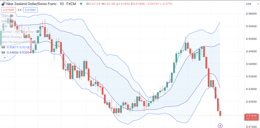 Double Bollinger - Strong Bearish trend shown with NZD/CHF