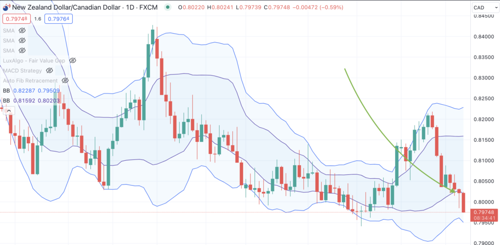 Bollinger Bands - Entry point on a new bearish trend shown in NZDCAD