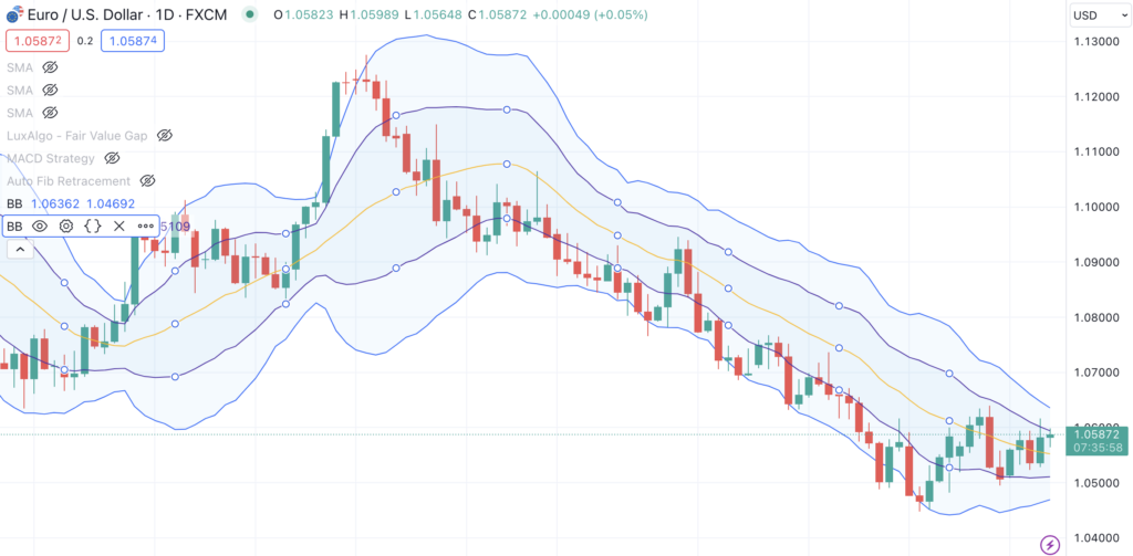 Double Bollinger Bands in daily view of EURUSD in TradingView. 