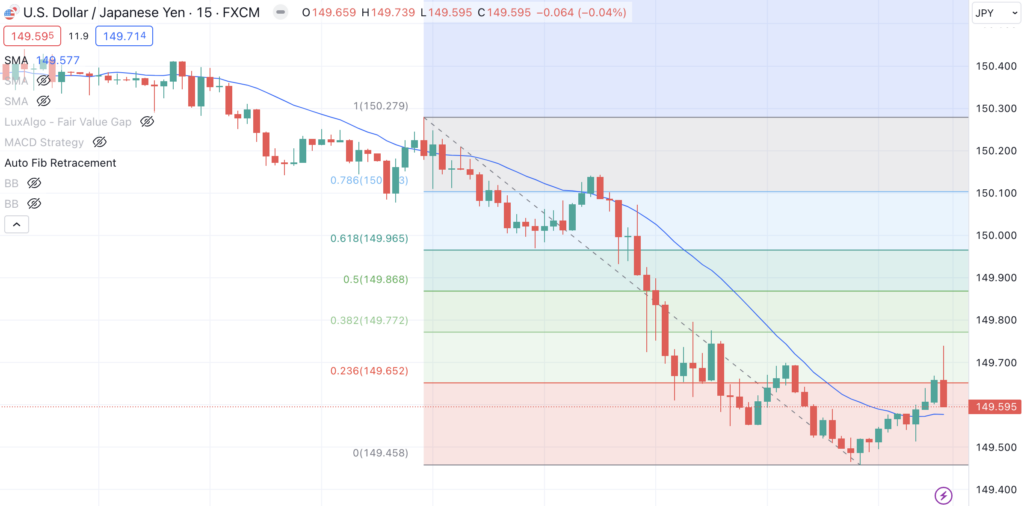 USDJPY shown in a 15 minute chart in TradingView - 20 days SMA and Fibonacci retracement levels added as indicators