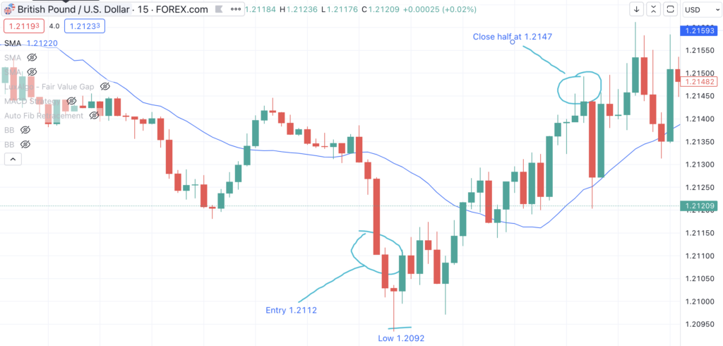 Double Zeros - Real life example GBPUSD