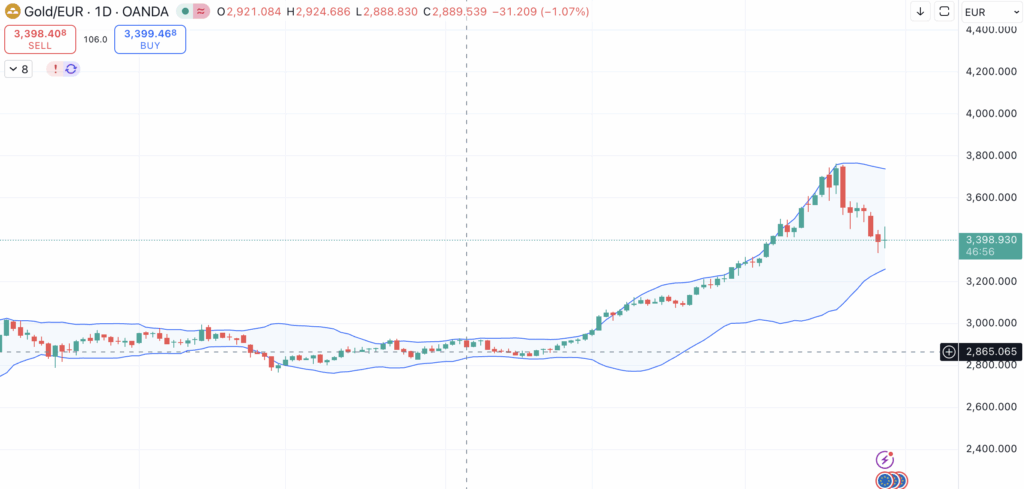 XAUEUR on 29. october 2025 - What's the next move?