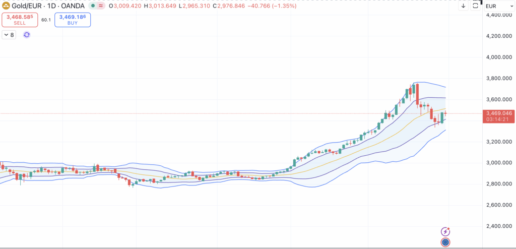 The waters for XAU is not yet calm.